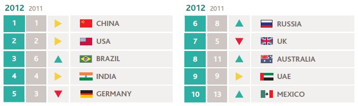 BDO - Beste Investeringslanden 2012
